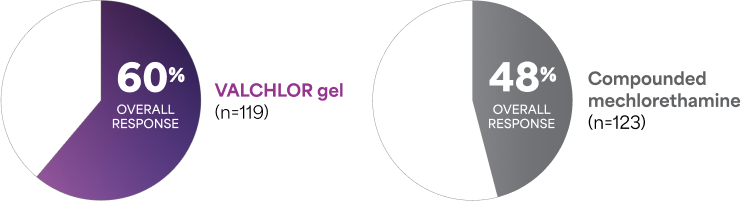 60% Overall response