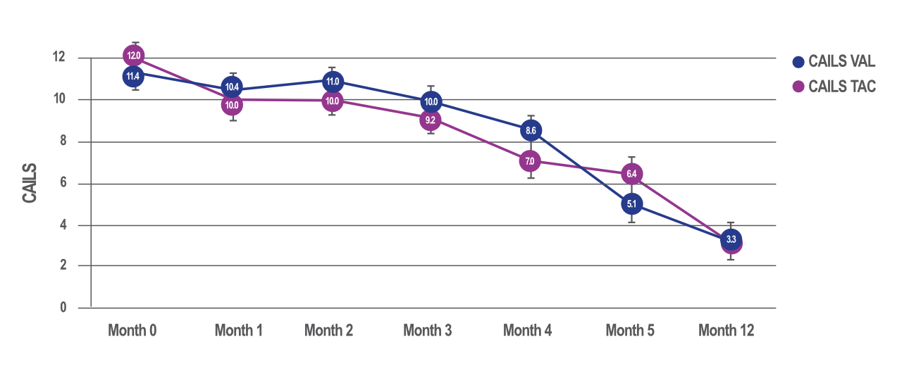 Graph showing CAILS score during the study