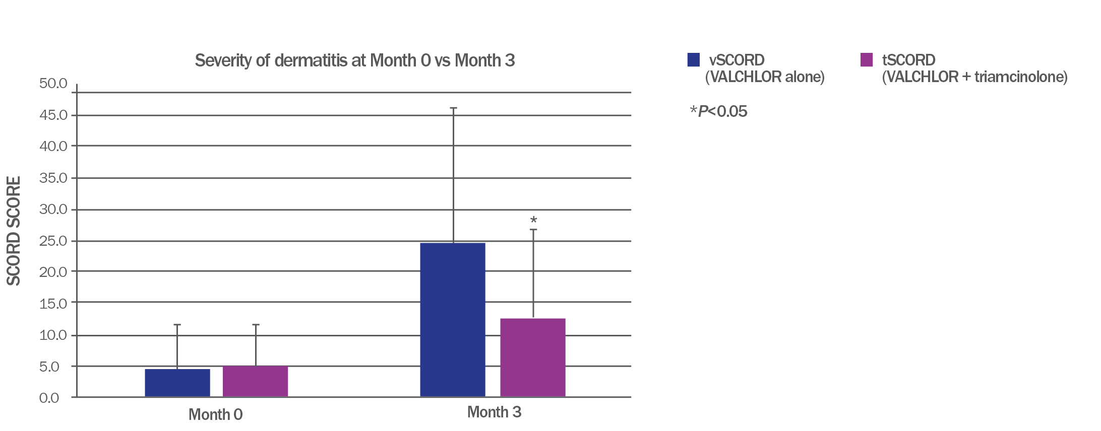 Graph showing CAILS score during the study