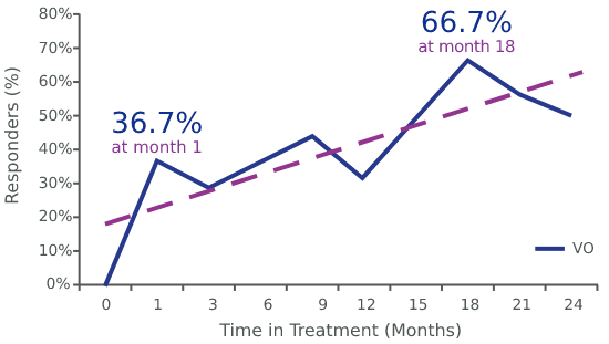 Line graph showing the By-time analysis of the %BSA response data