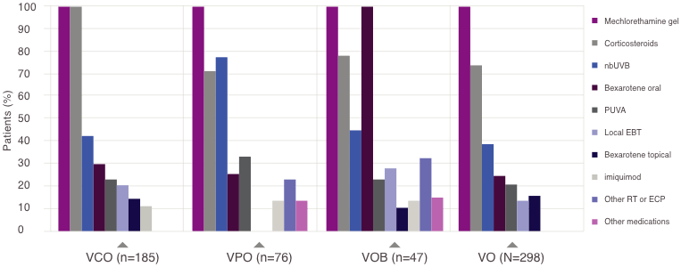 Bar graph showing the primary and other specific treatments used in ≥10% of patients by group at enrollment